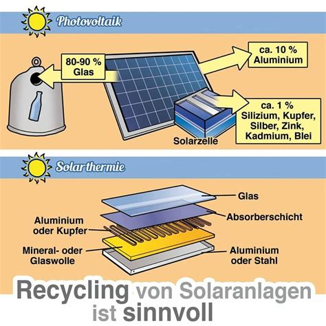 Entsorgung von Photovoltaik-Paneelen